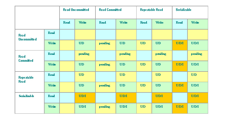 Isolation Levels