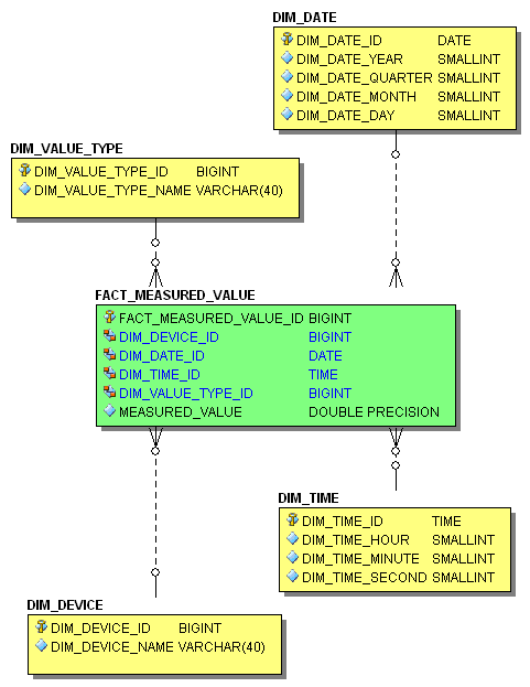 Star-Schema