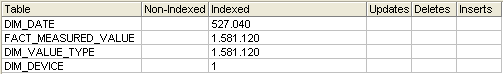 Indexed vs. Non-Indexed reads without aggregate table