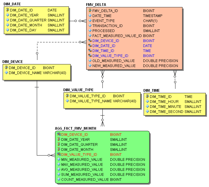 Aggregate Schema