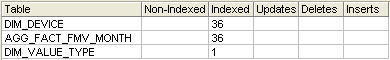 Indexed vs. Non-Indexed reads with aggregate table